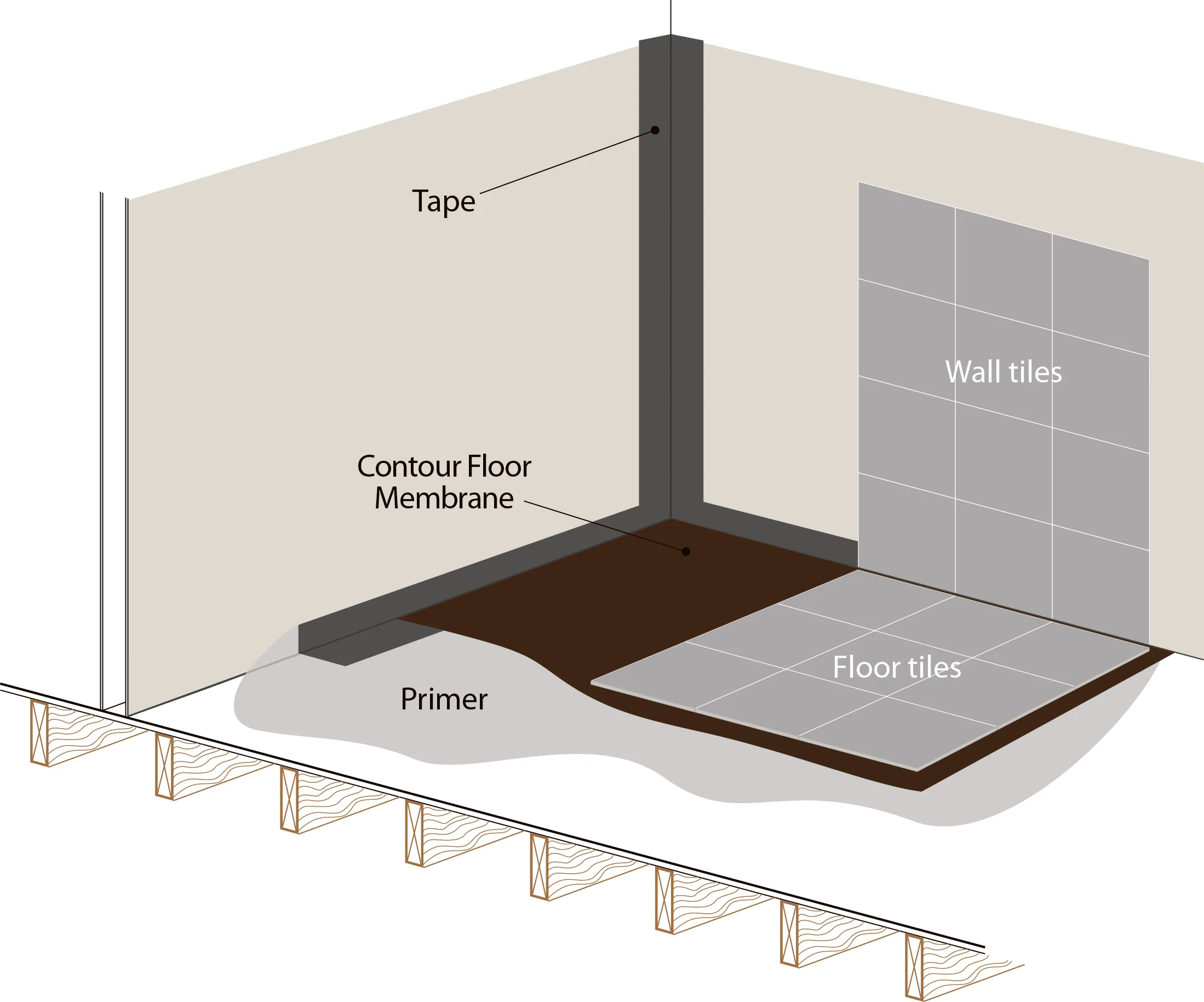 Tanking Kits for AKW Wet Room Trays- Tiled Floor Finish - Image 4