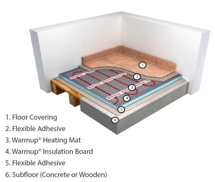 Warmup Electric Underfloor Heating Sticky Mat 200w - Image 6
